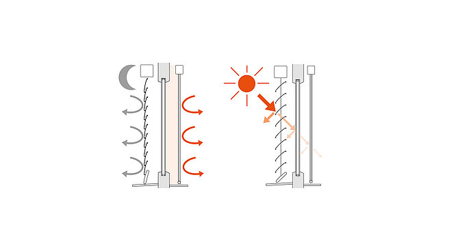Infographic showing interior sun protection: left side retains heat at night, right side blocks solar heat during the day